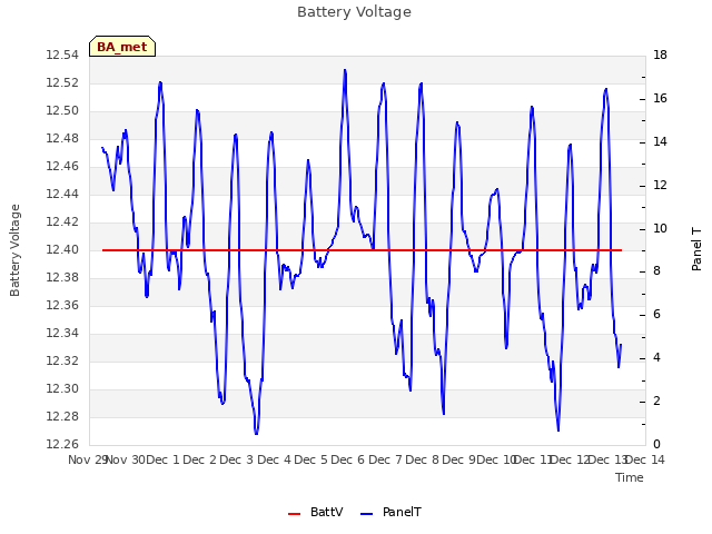 plot of Battery Voltage