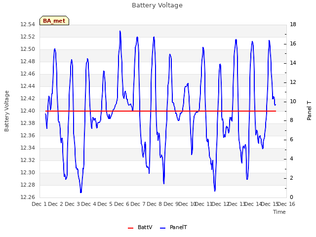 plot of Battery Voltage