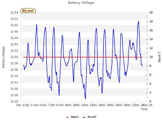 plot of Battery Voltage