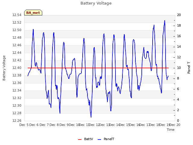 plot of Battery Voltage