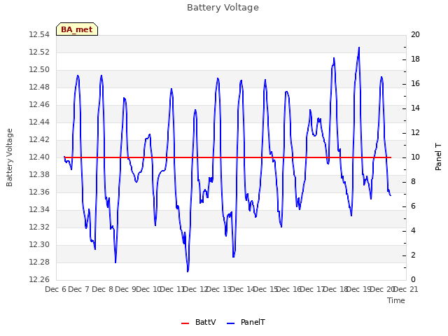 plot of Battery Voltage