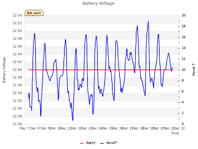 plot of Battery Voltage