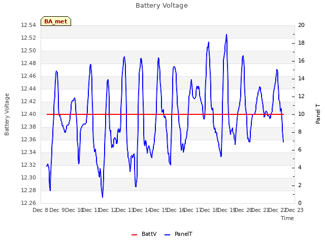 plot of Battery Voltage