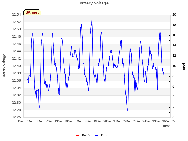 plot of Battery Voltage
