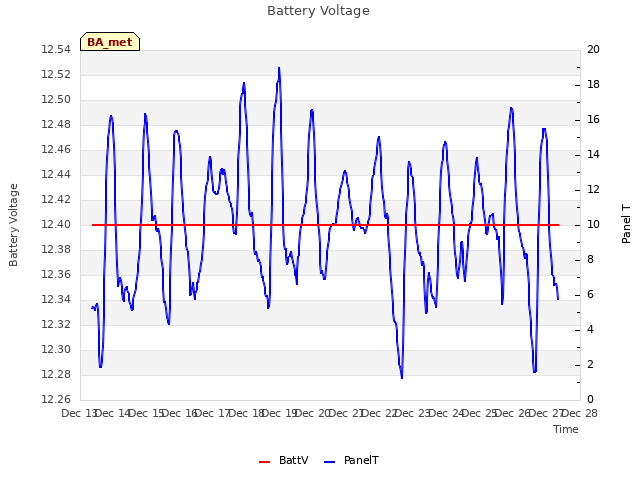 plot of Battery Voltage