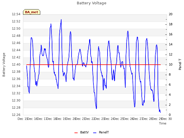 plot of Battery Voltage