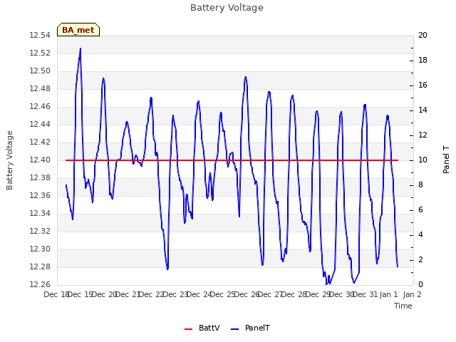 plot of Battery Voltage