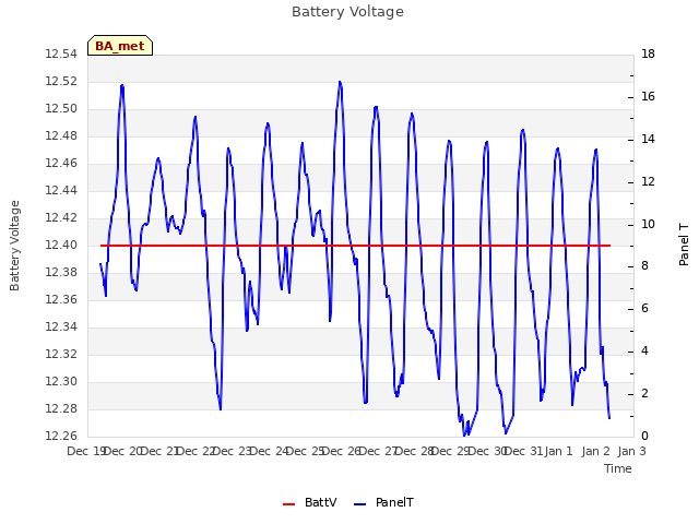 plot of Battery Voltage