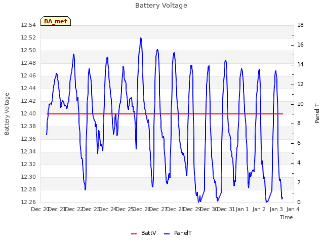 plot of Battery Voltage