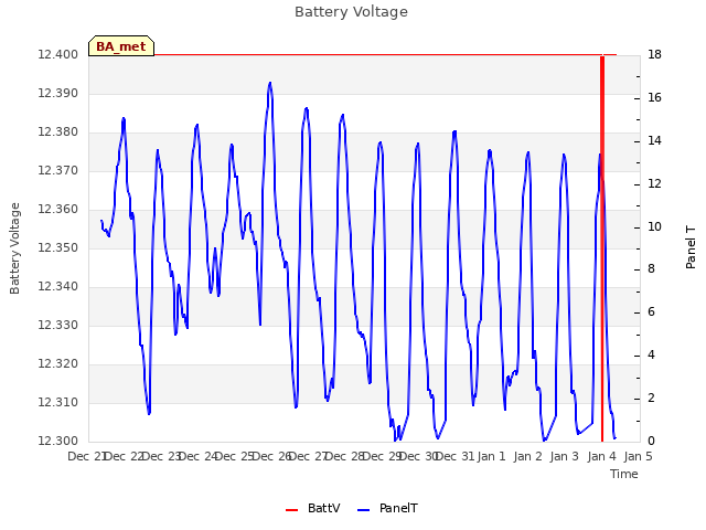 plot of Battery Voltage