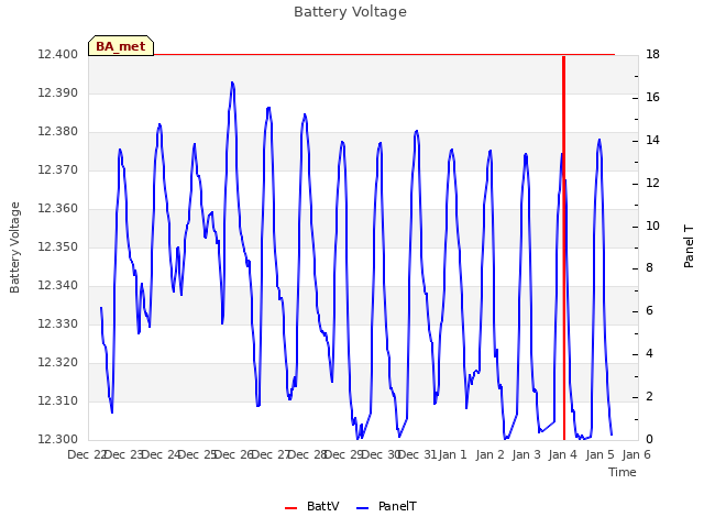plot of Battery Voltage