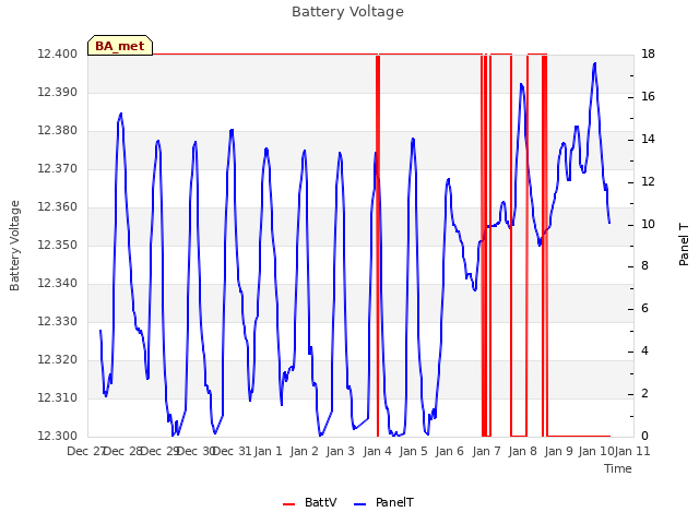 plot of Battery Voltage