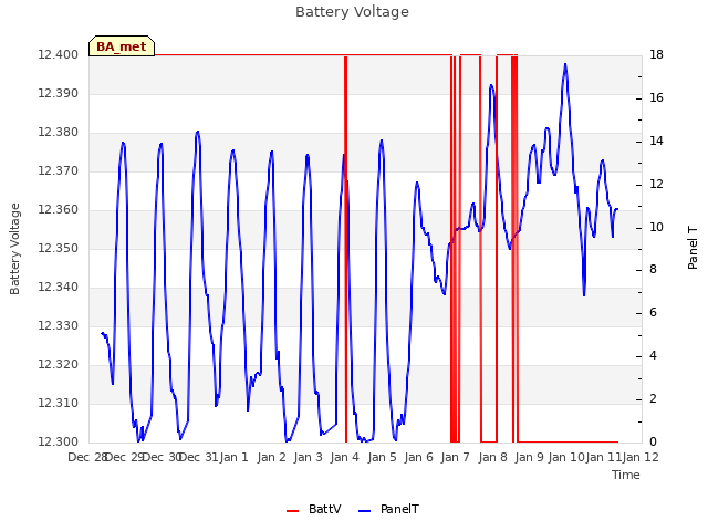 plot of Battery Voltage