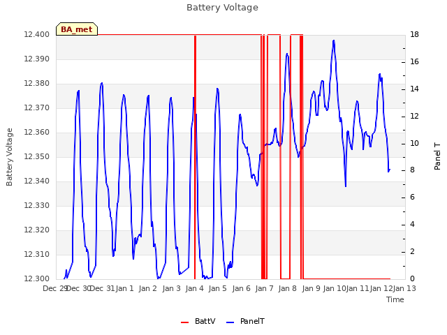 plot of Battery Voltage