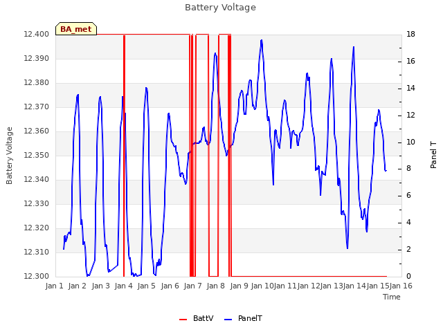 plot of Battery Voltage