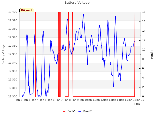 plot of Battery Voltage