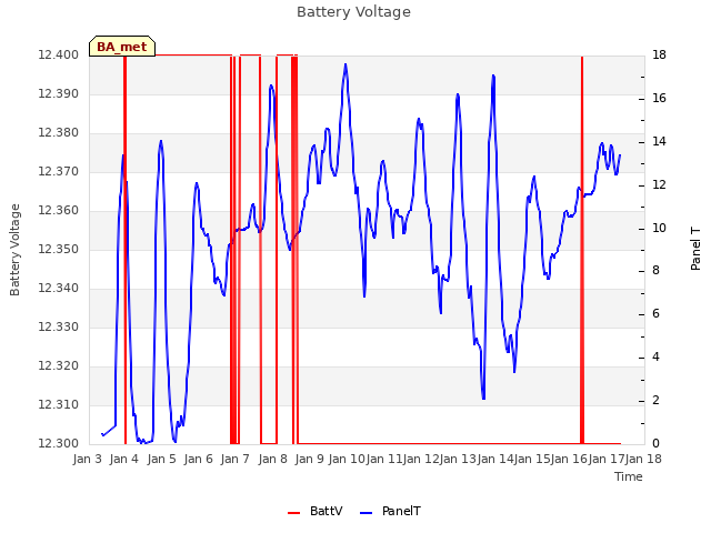 plot of Battery Voltage