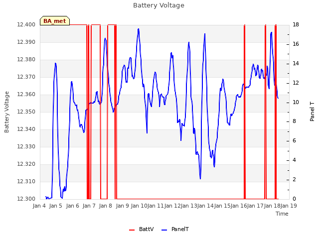 plot of Battery Voltage