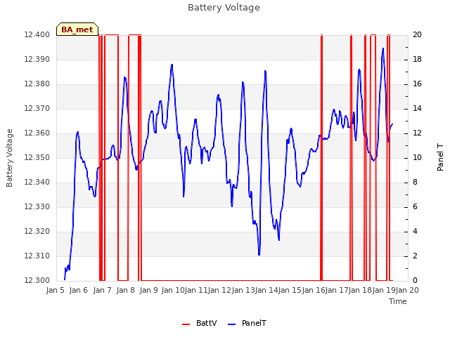 plot of Battery Voltage