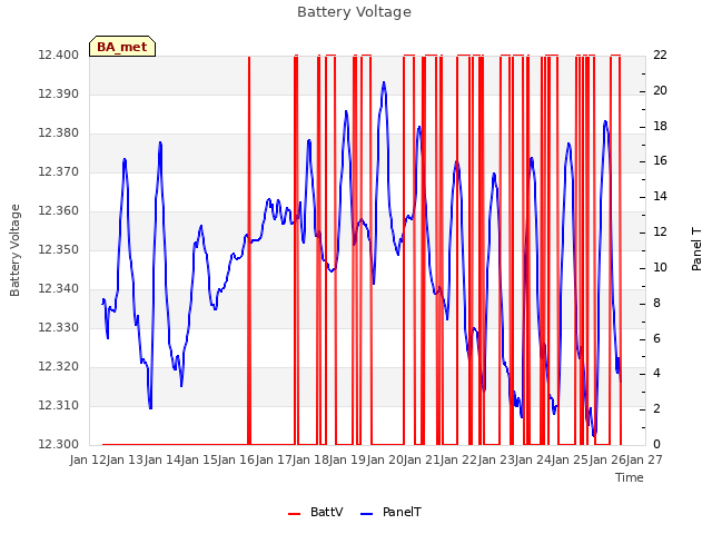 plot of Battery Voltage