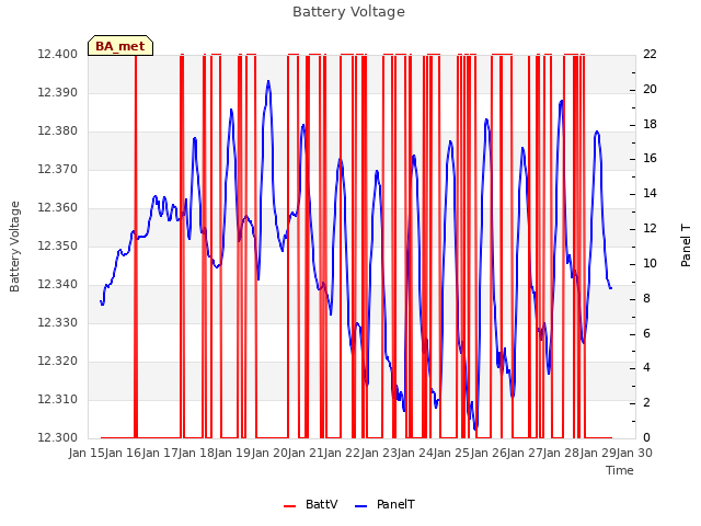 plot of Battery Voltage