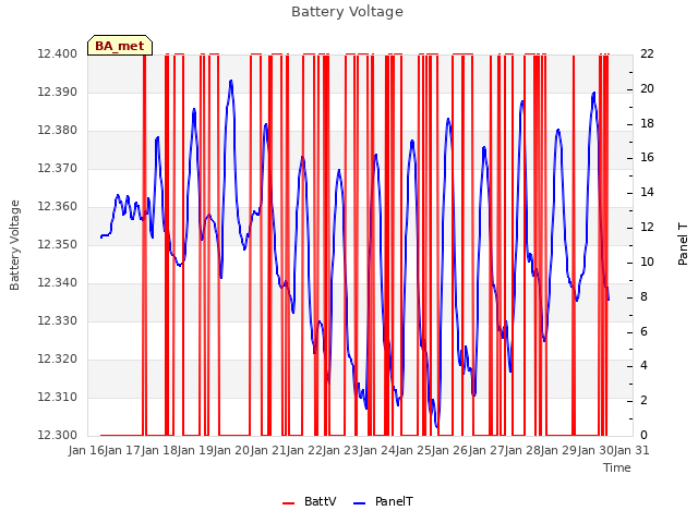 plot of Battery Voltage