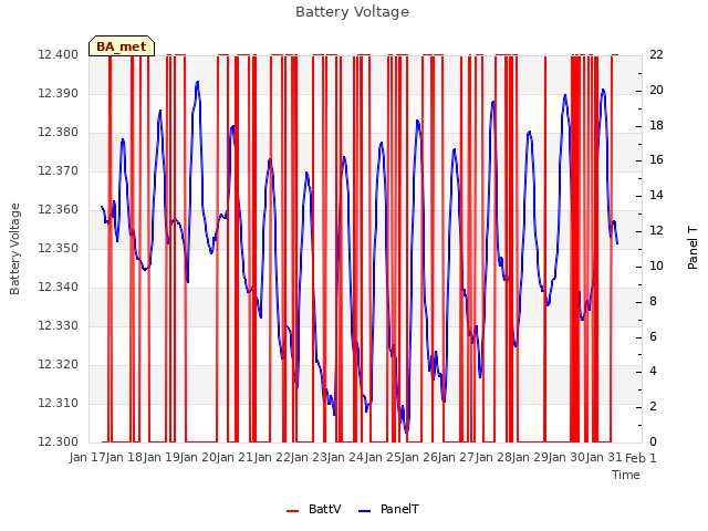 plot of Battery Voltage