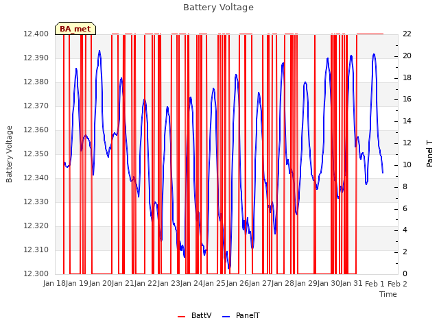 plot of Battery Voltage