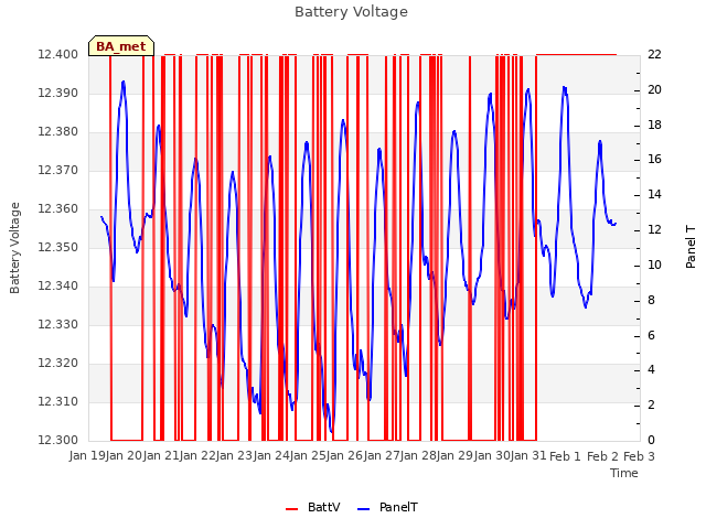 plot of Battery Voltage
