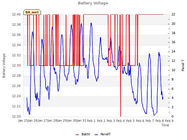 plot of Battery Voltage