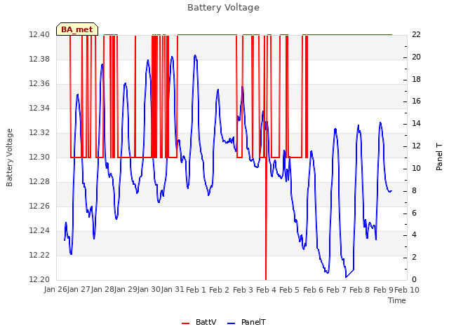 plot of Battery Voltage