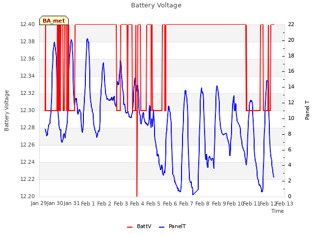 plot of Battery Voltage