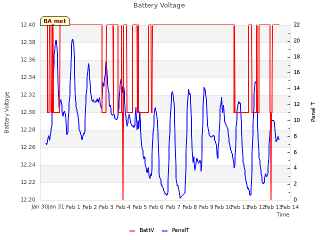 plot of Battery Voltage