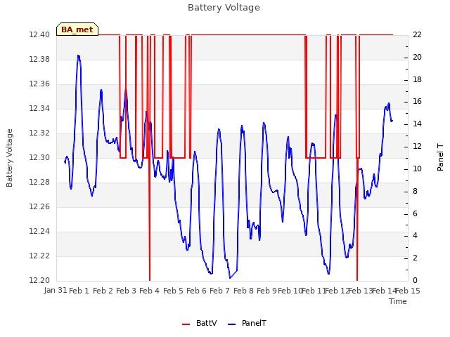 plot of Battery Voltage