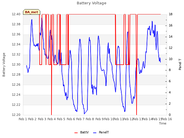 plot of Battery Voltage