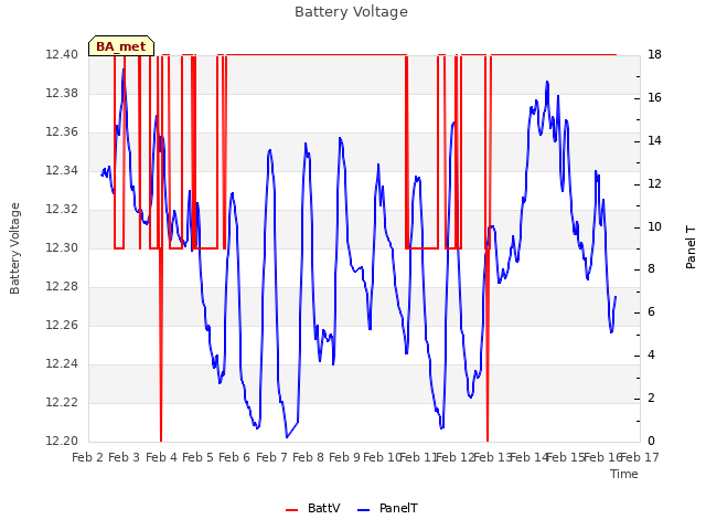 plot of Battery Voltage
