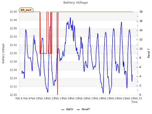 plot of Battery Voltage