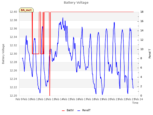 plot of Battery Voltage