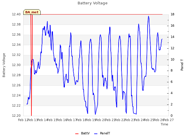 plot of Battery Voltage