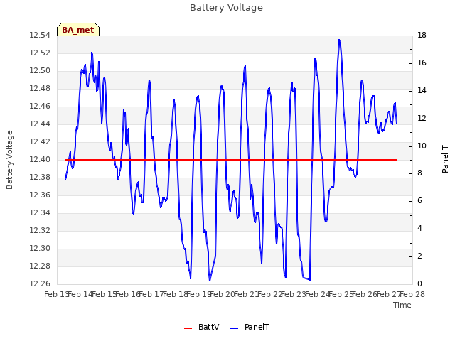 plot of Battery Voltage