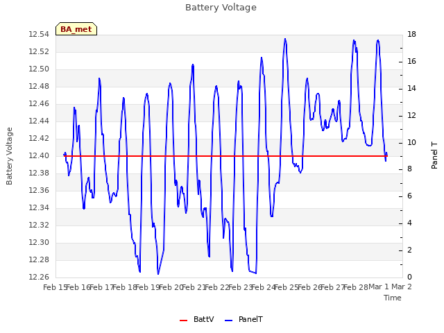 plot of Battery Voltage