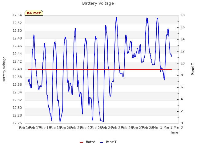 plot of Battery Voltage
