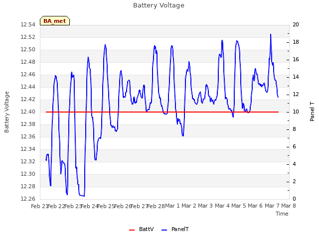 plot of Battery Voltage