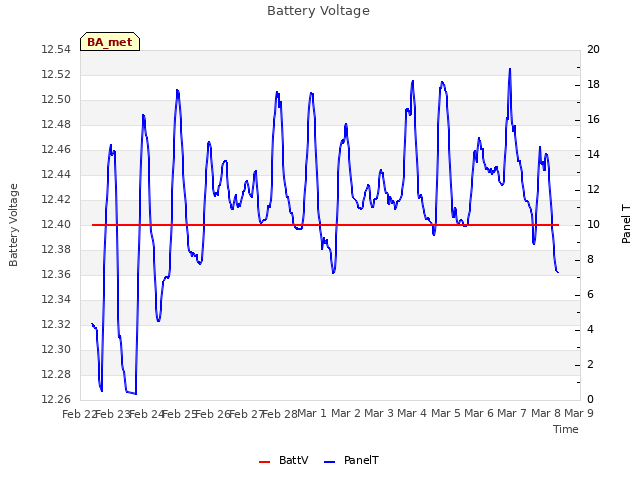 plot of Battery Voltage