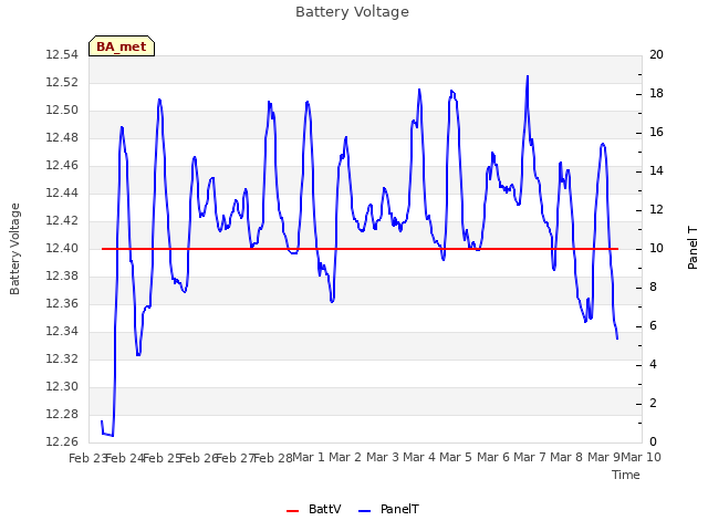 plot of Battery Voltage