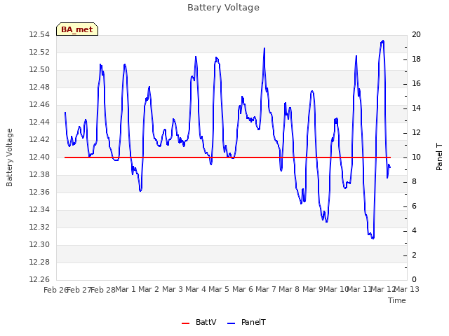 plot of Battery Voltage