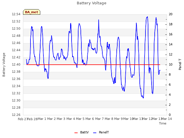 plot of Battery Voltage