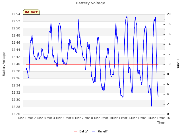 plot of Battery Voltage