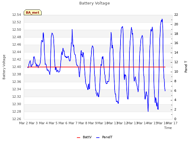 plot of Battery Voltage