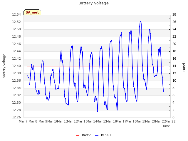 plot of Battery Voltage